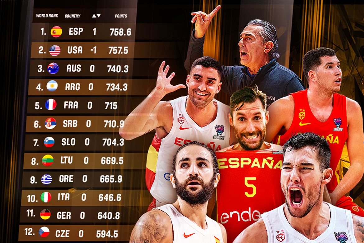 FIBA ljestvica: Španjolska novi svjetski broj jedan, Hrvatska nepromijenjeno
